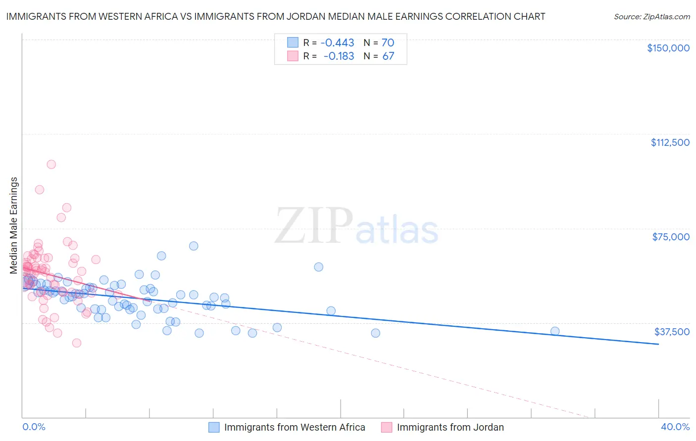 Immigrants from Western Africa vs Immigrants from Jordan Median Male Earnings