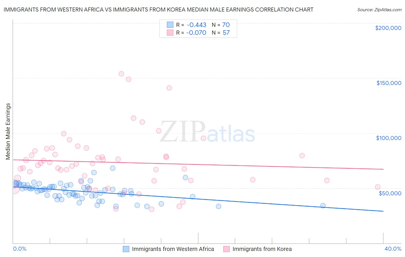 Immigrants from Western Africa vs Immigrants from Korea Median Male Earnings