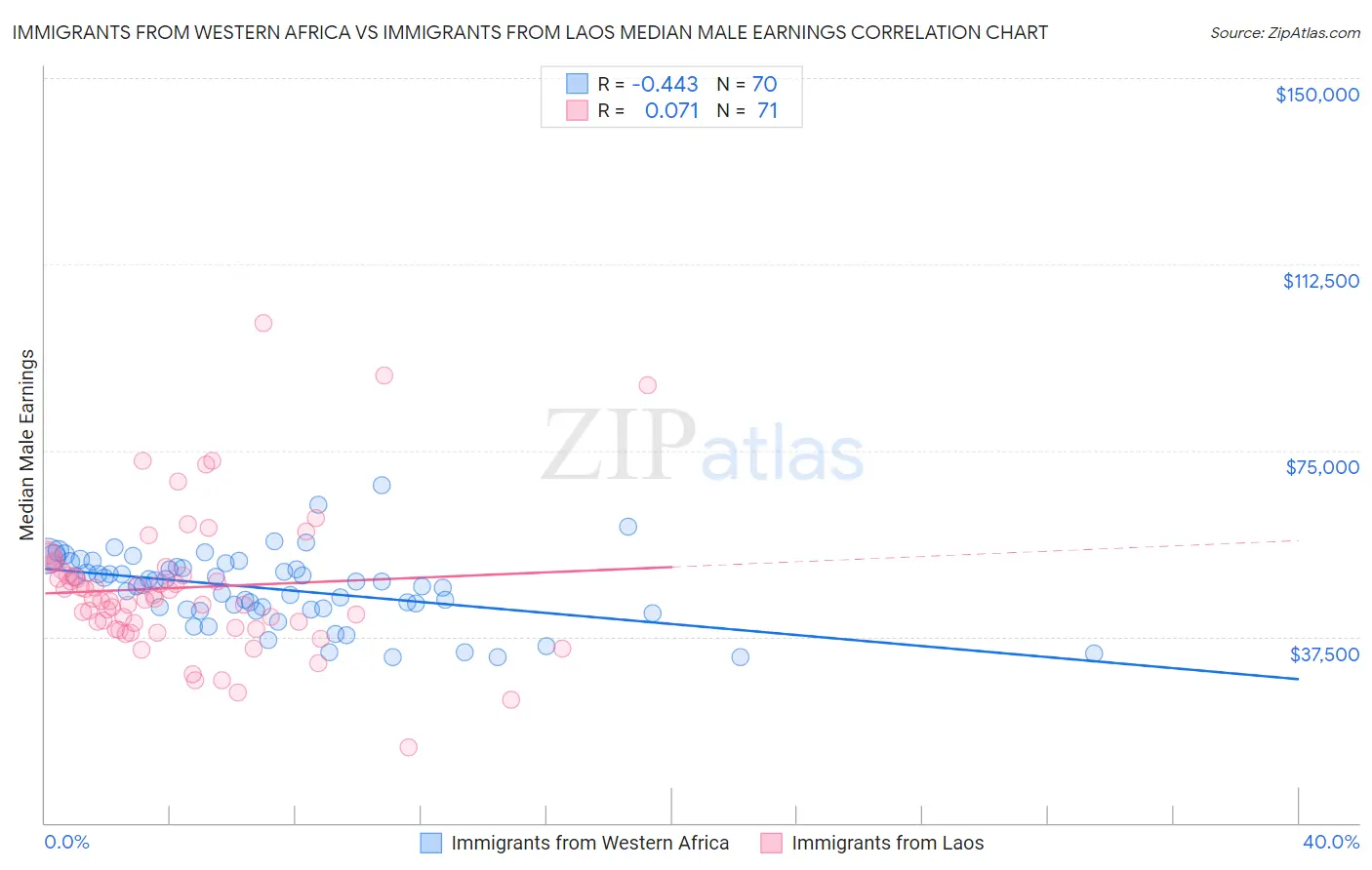 Immigrants from Western Africa vs Immigrants from Laos Median Male Earnings