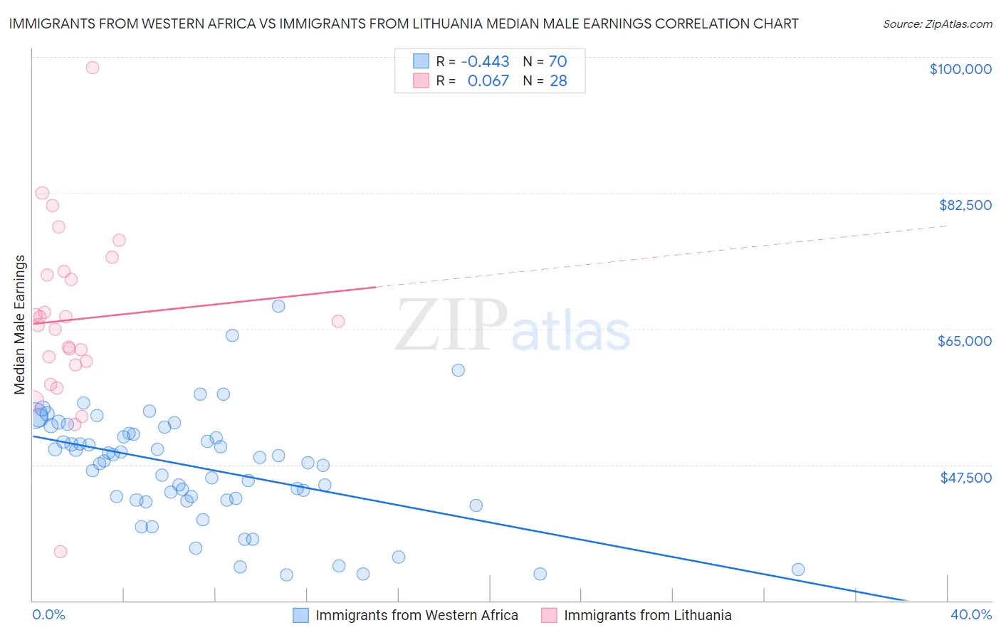 Immigrants from Western Africa vs Immigrants from Lithuania Median Male Earnings