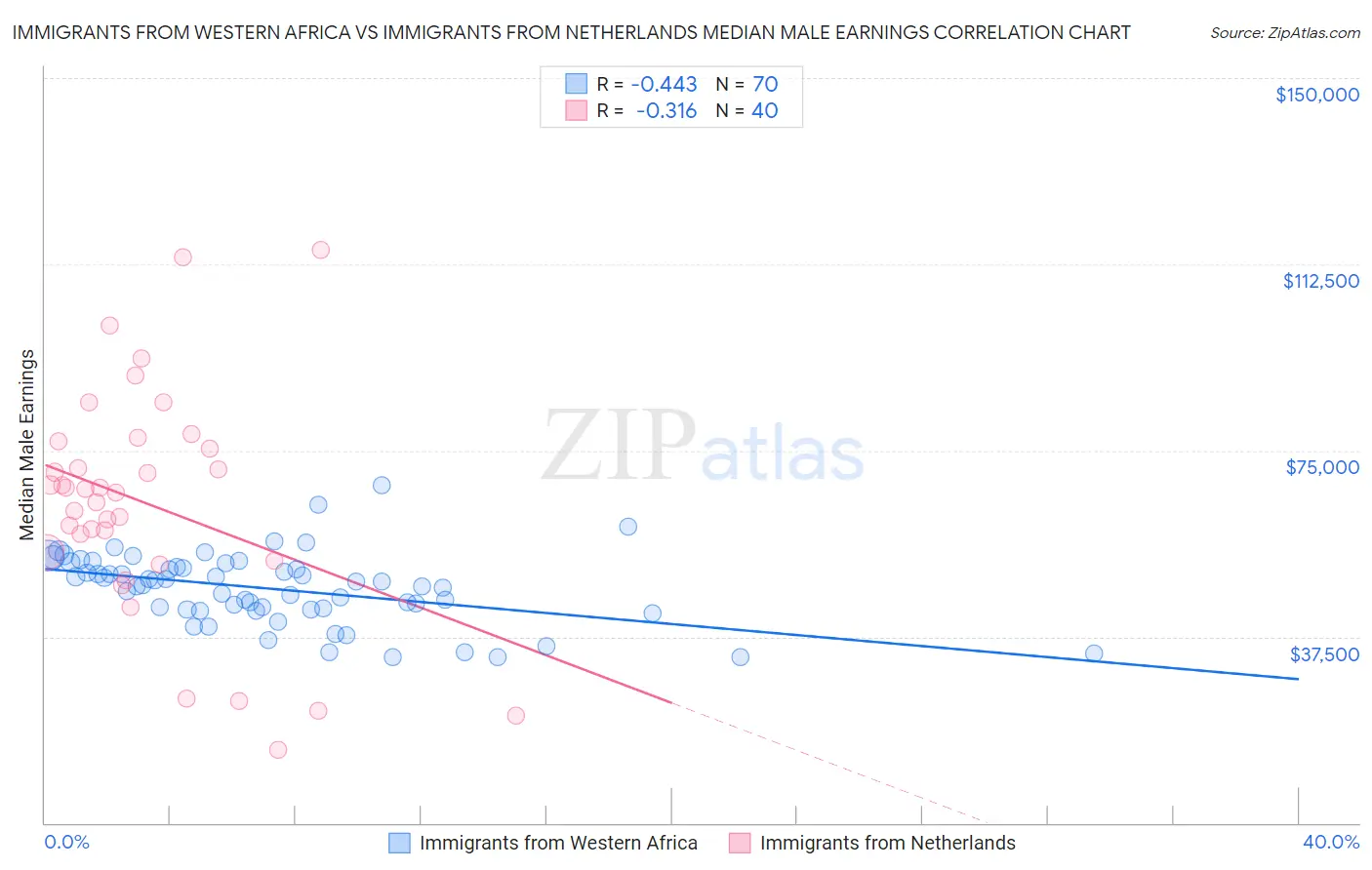 Immigrants from Western Africa vs Immigrants from Netherlands Median Male Earnings