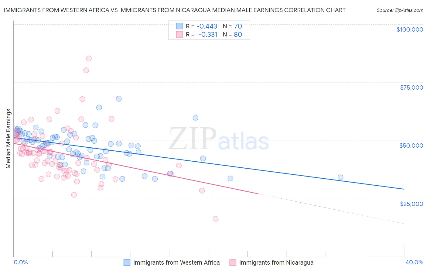 Immigrants from Western Africa vs Immigrants from Nicaragua Median Male Earnings