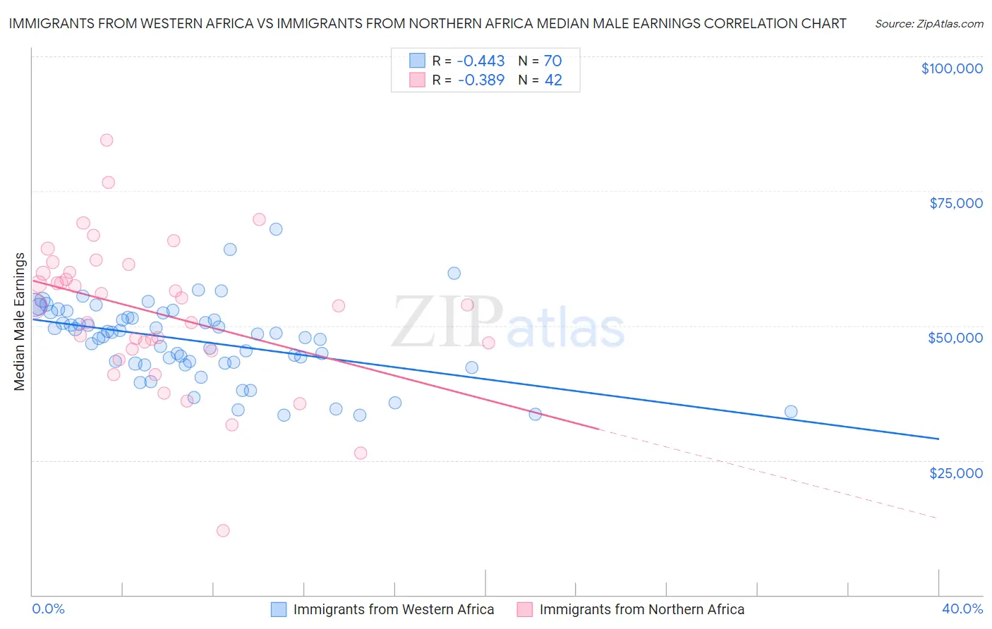 Immigrants from Western Africa vs Immigrants from Northern Africa Median Male Earnings