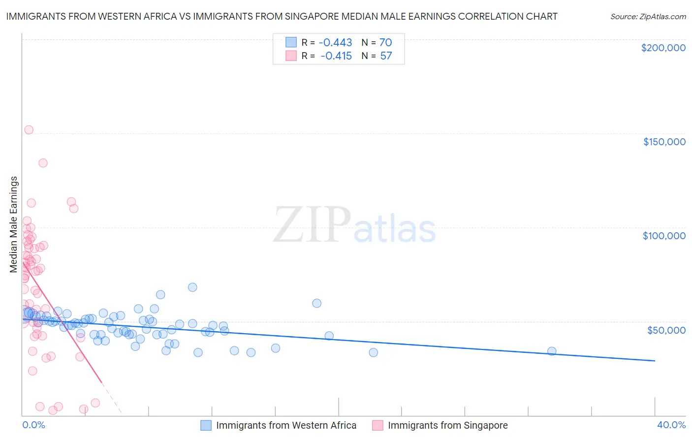 Immigrants from Western Africa vs Immigrants from Singapore Median Male Earnings