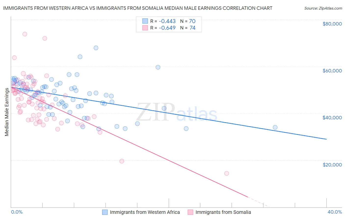 Immigrants from Western Africa vs Immigrants from Somalia Median Male Earnings