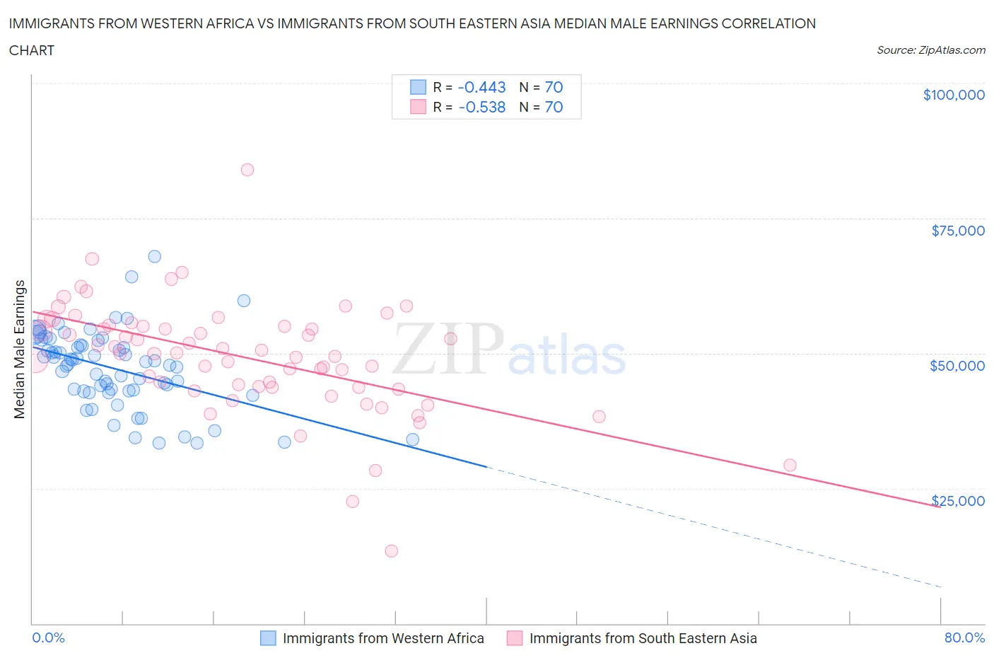 Immigrants from Western Africa vs Immigrants from South Eastern Asia Median Male Earnings