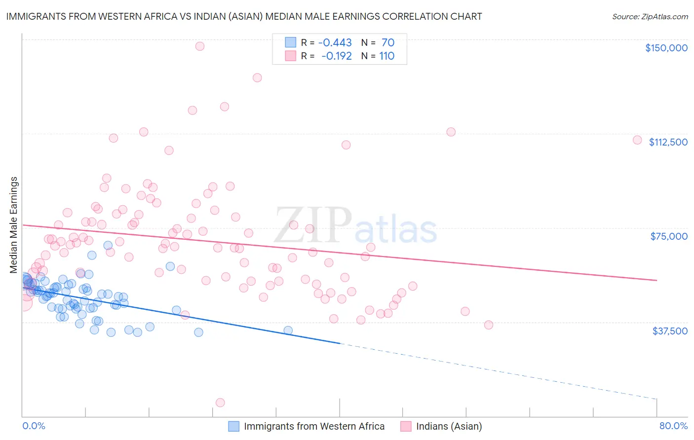 Immigrants from Western Africa vs Indian (Asian) Median Male Earnings