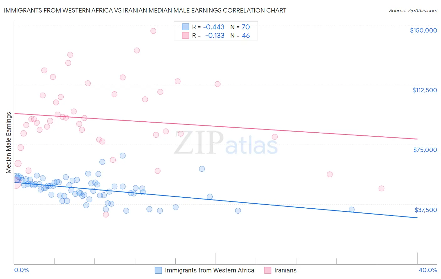 Immigrants from Western Africa vs Iranian Median Male Earnings