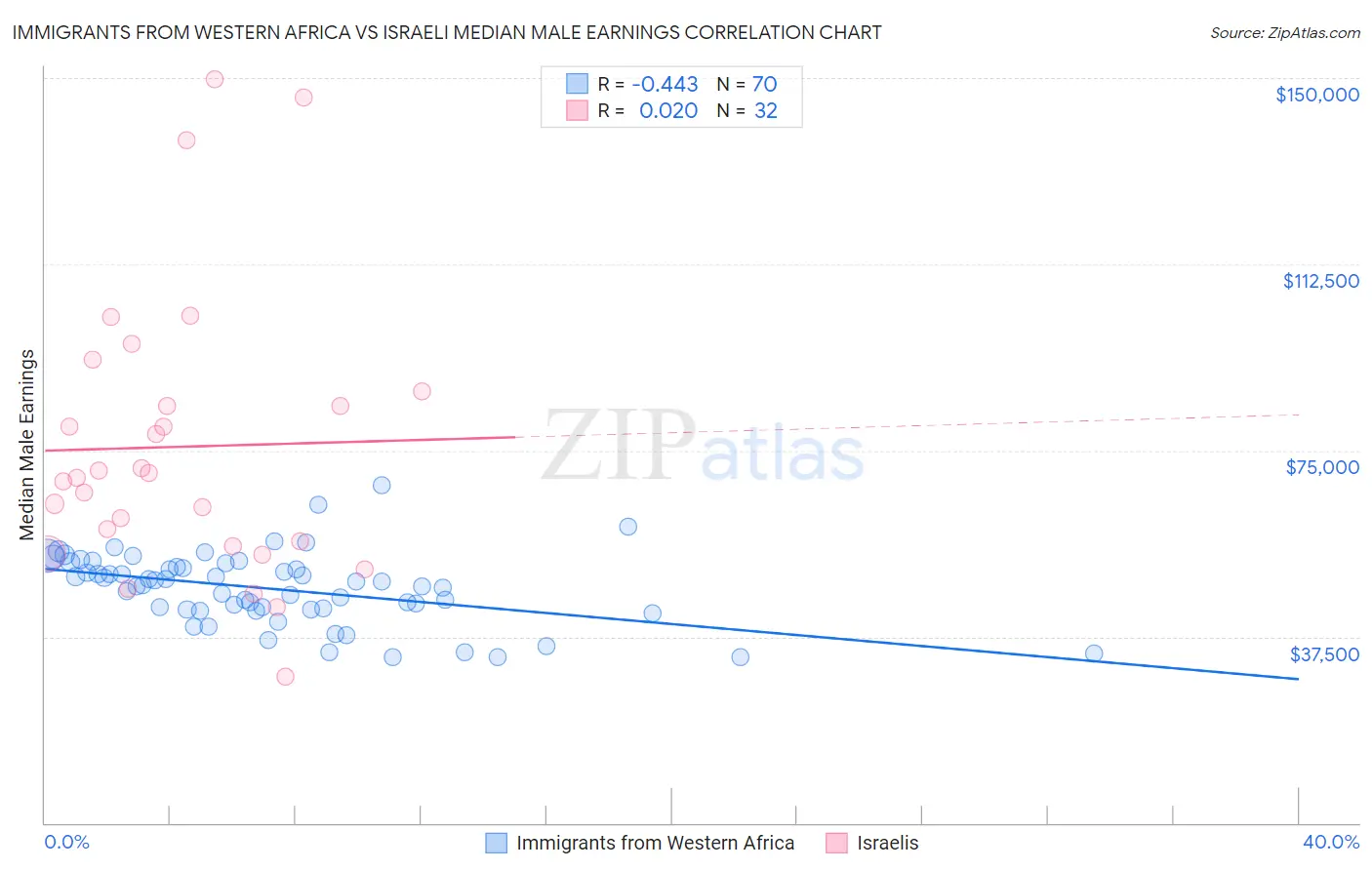 Immigrants from Western Africa vs Israeli Median Male Earnings