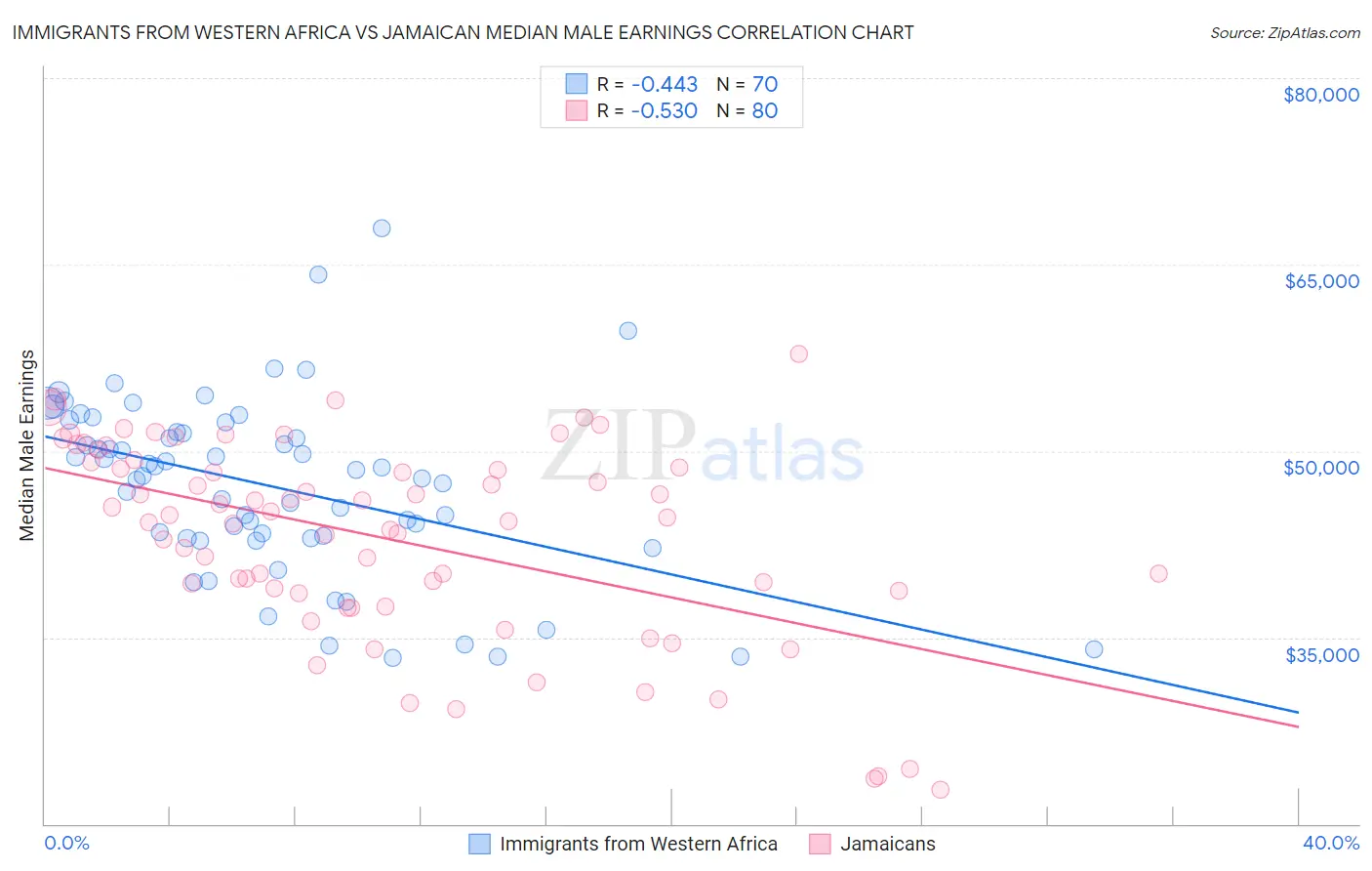 Immigrants from Western Africa vs Jamaican Median Male Earnings