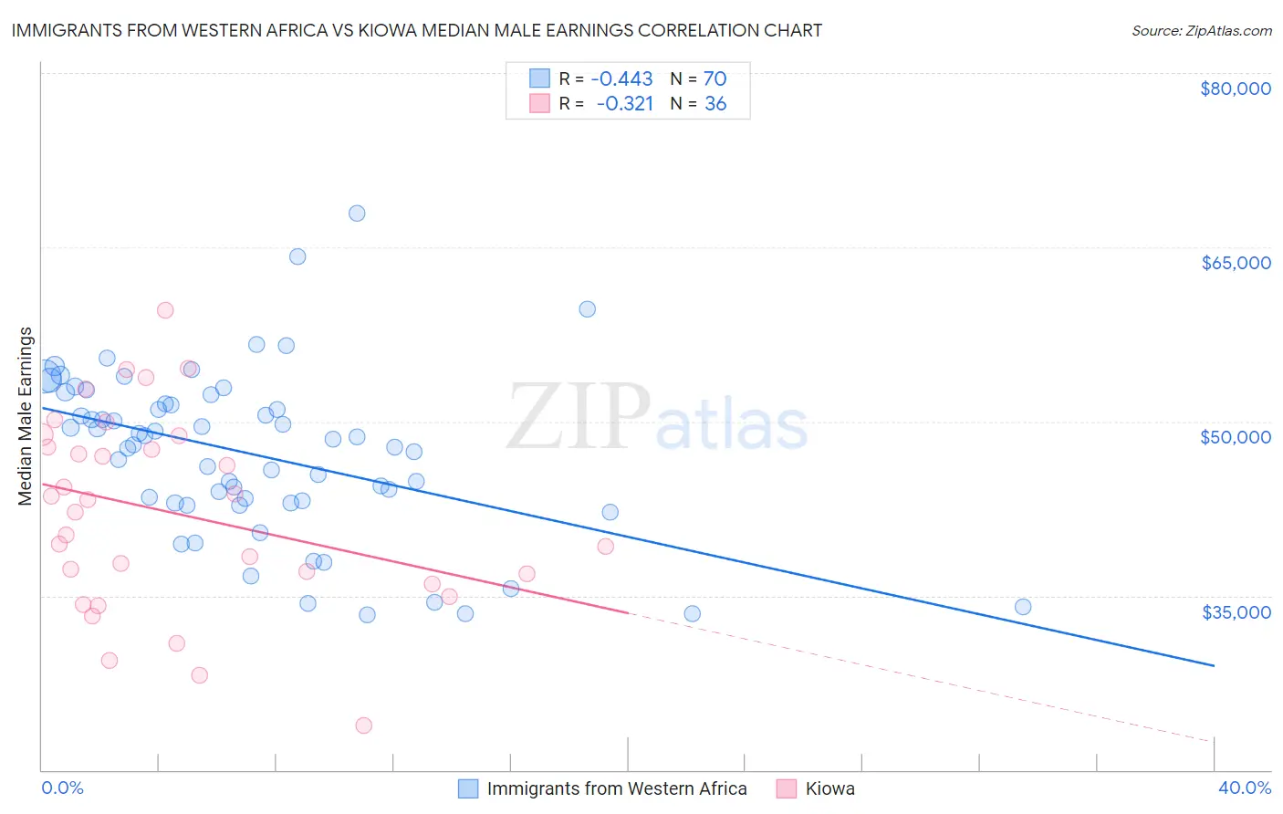 Immigrants from Western Africa vs Kiowa Median Male Earnings