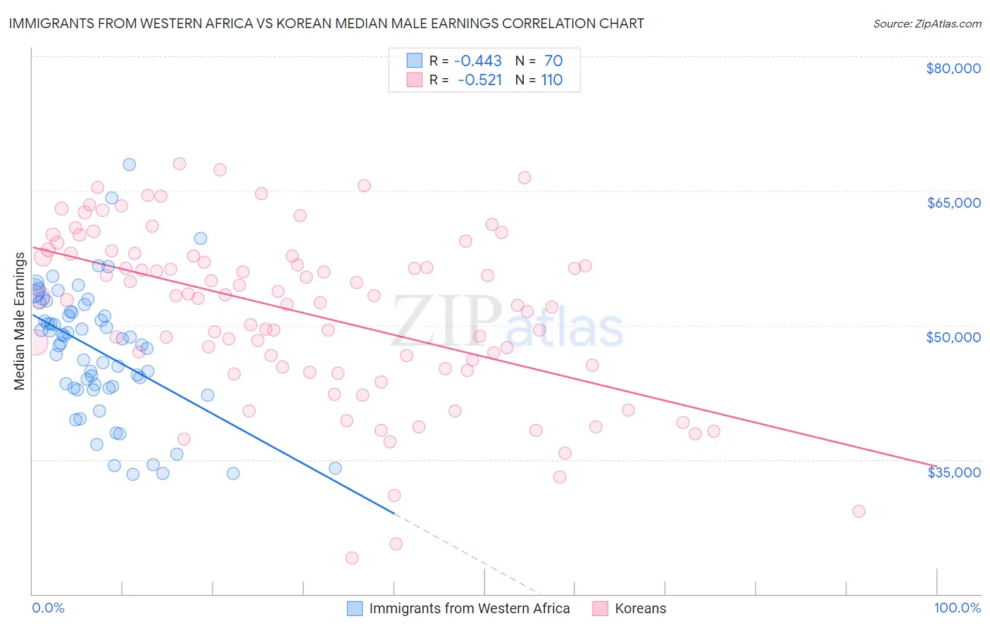 Immigrants from Western Africa vs Korean Median Male Earnings