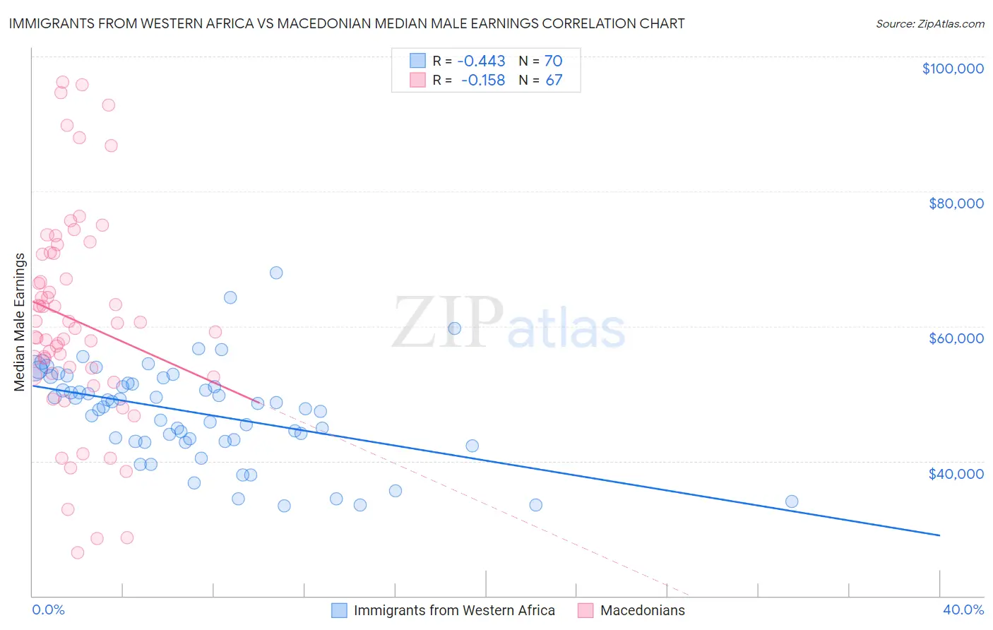 Immigrants from Western Africa vs Macedonian Median Male Earnings