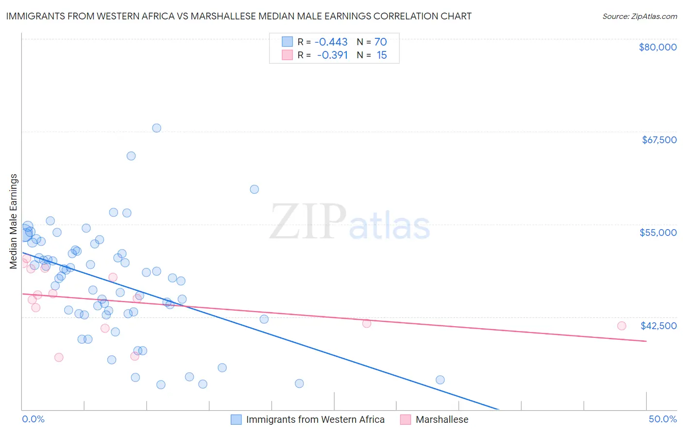Immigrants from Western Africa vs Marshallese Median Male Earnings