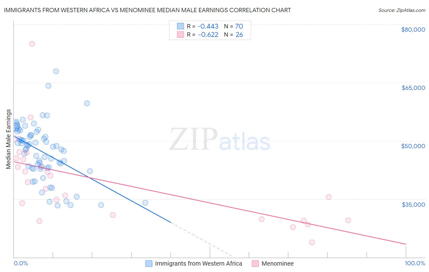Immigrants from Western Africa vs Menominee Median Male Earnings