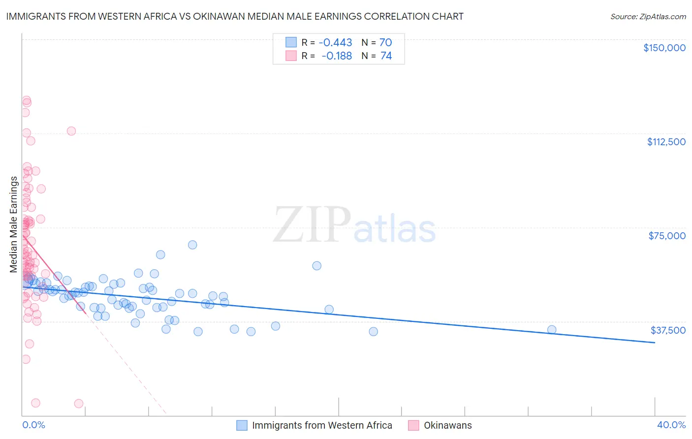 Immigrants from Western Africa vs Okinawan Median Male Earnings