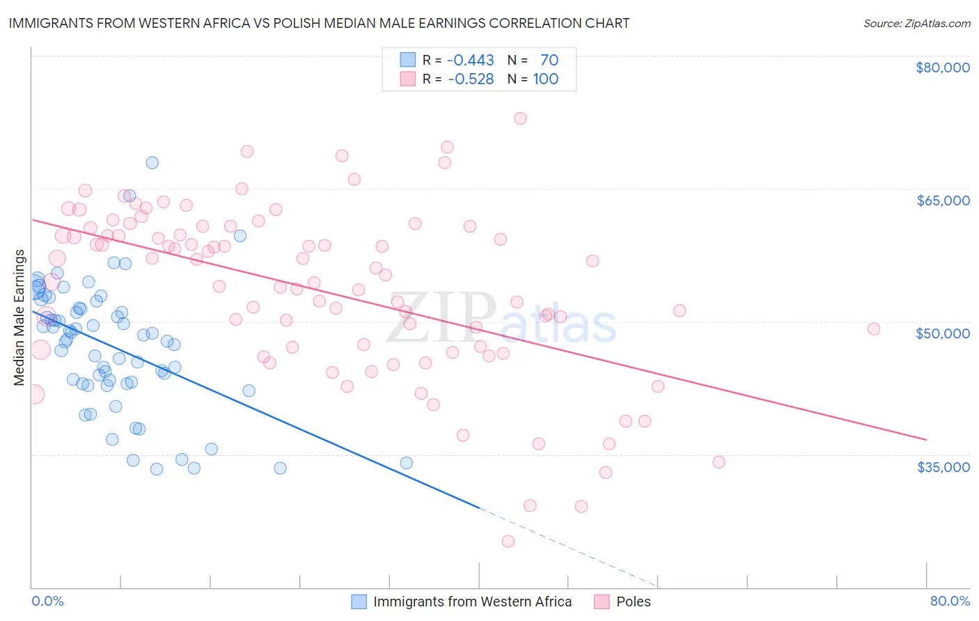 Immigrants from Western Africa vs Polish Median Male Earnings