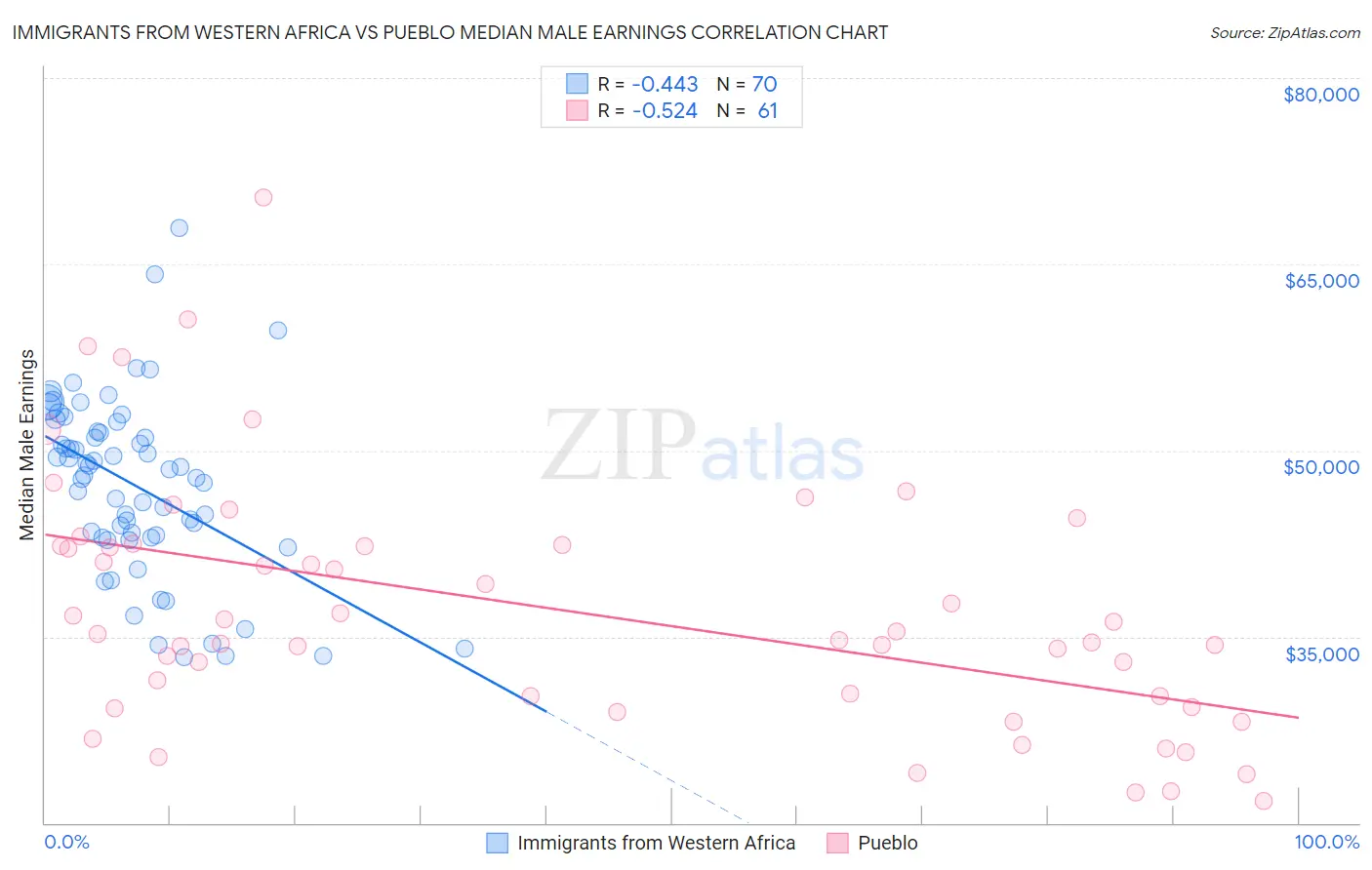 Immigrants from Western Africa vs Pueblo Median Male Earnings