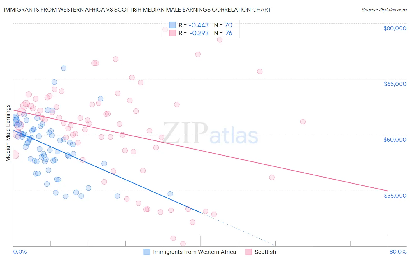 Immigrants from Western Africa vs Scottish Median Male Earnings