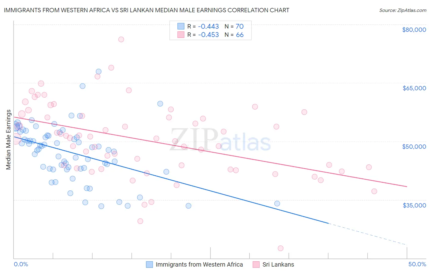 Immigrants from Western Africa vs Sri Lankan Median Male Earnings