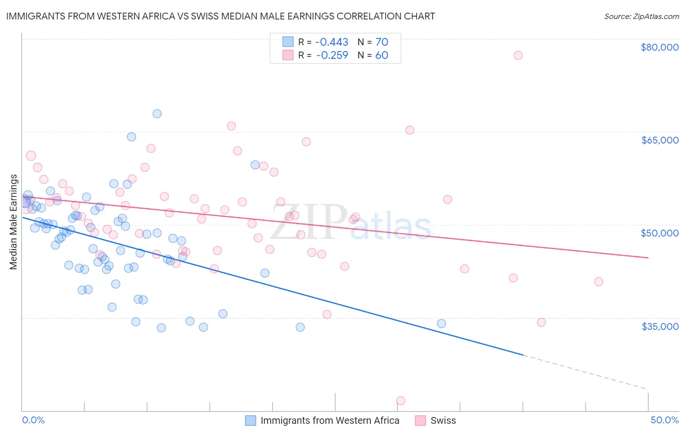 Immigrants from Western Africa vs Swiss Median Male Earnings