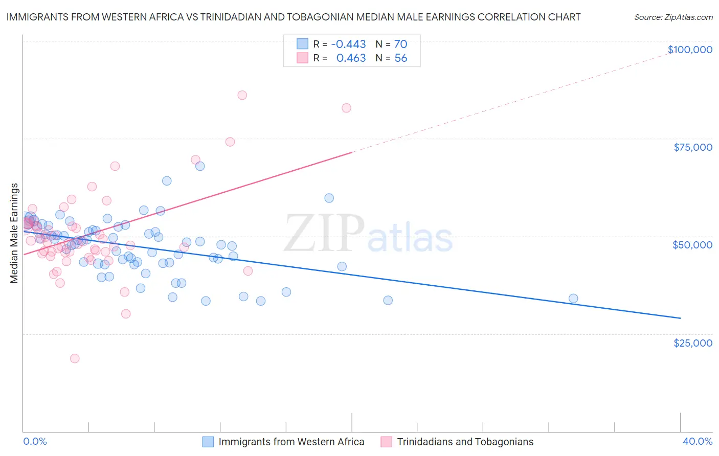 Immigrants from Western Africa vs Trinidadian and Tobagonian Median Male Earnings
