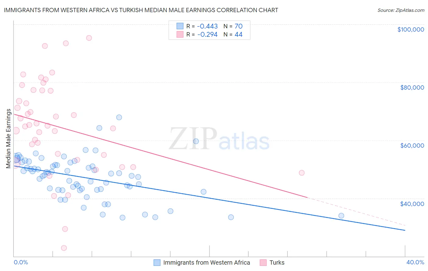 Immigrants from Western Africa vs Turkish Median Male Earnings