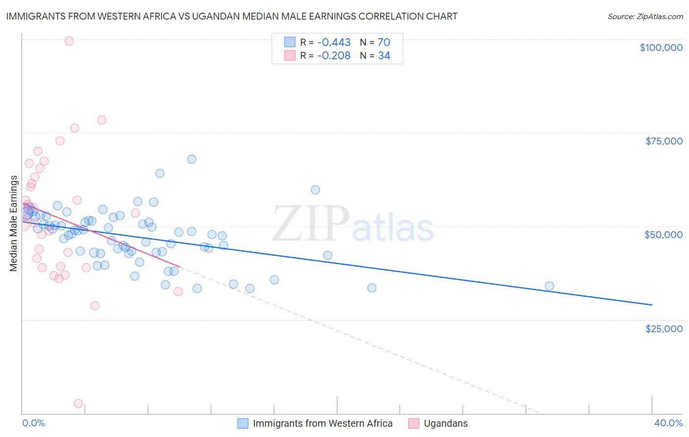 Immigrants from Western Africa vs Ugandan Median Male Earnings