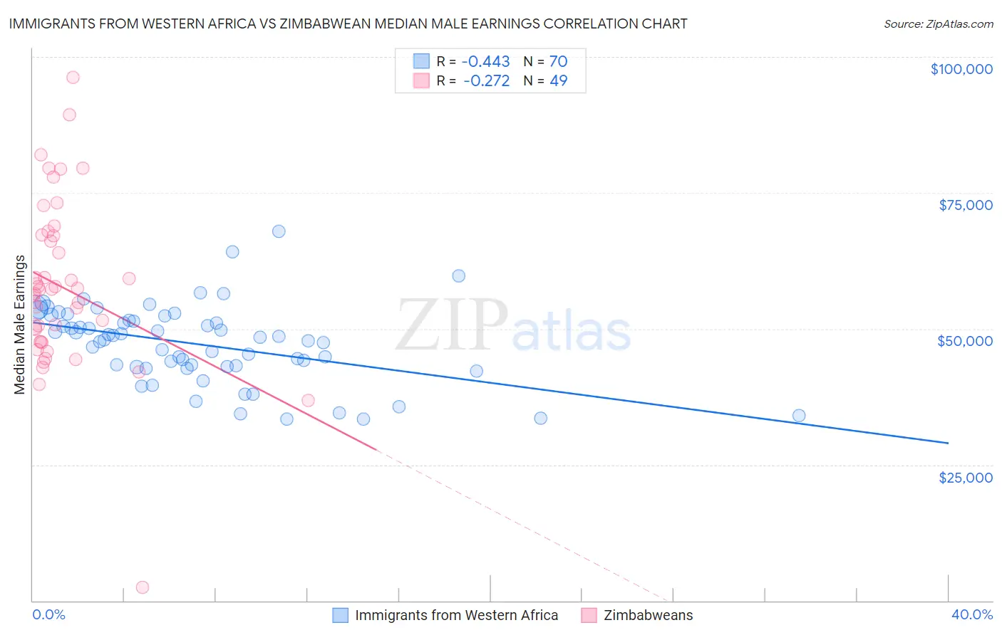 Immigrants from Western Africa vs Zimbabwean Median Male Earnings