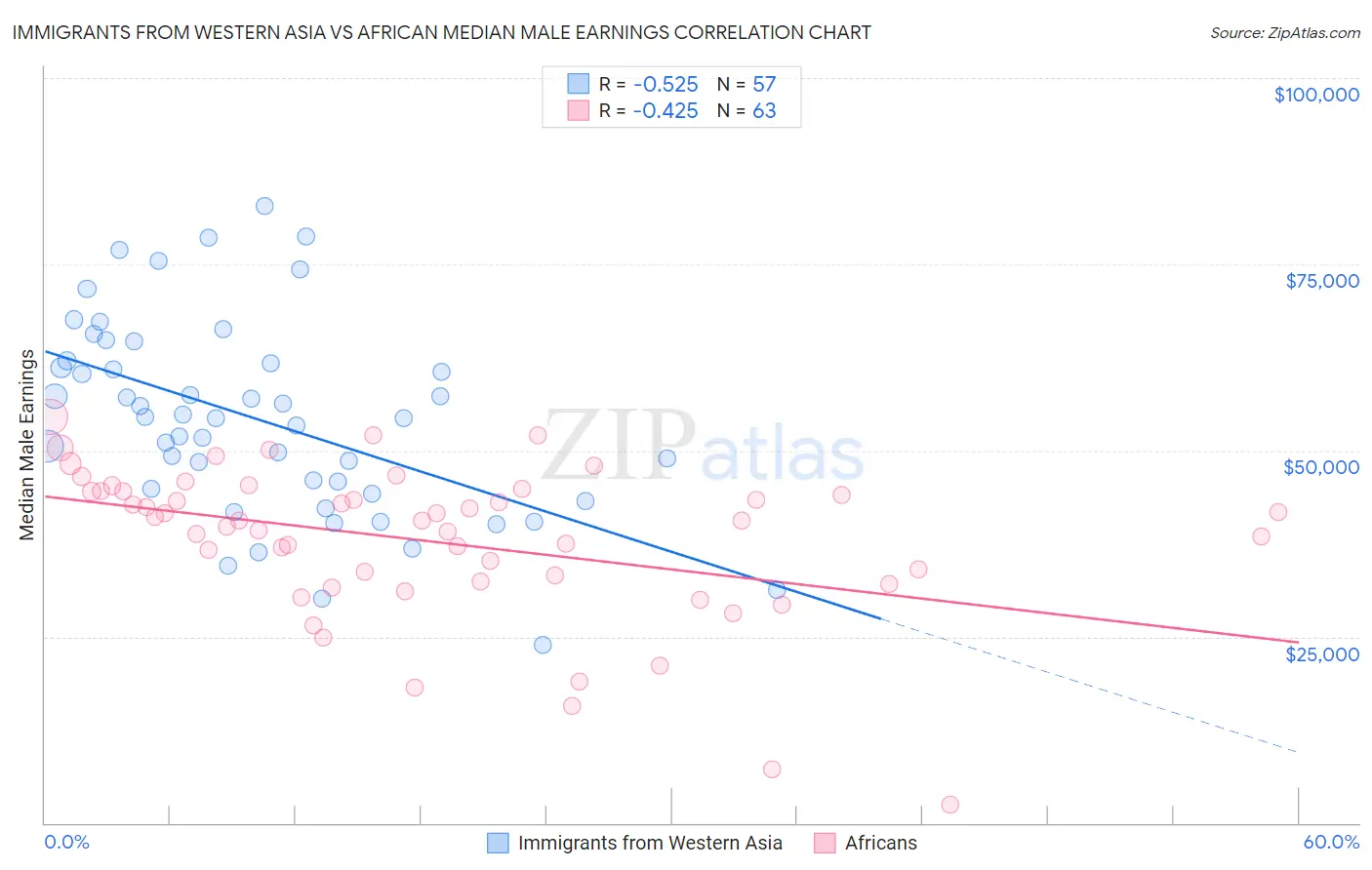 Immigrants from Western Asia vs African Median Male Earnings