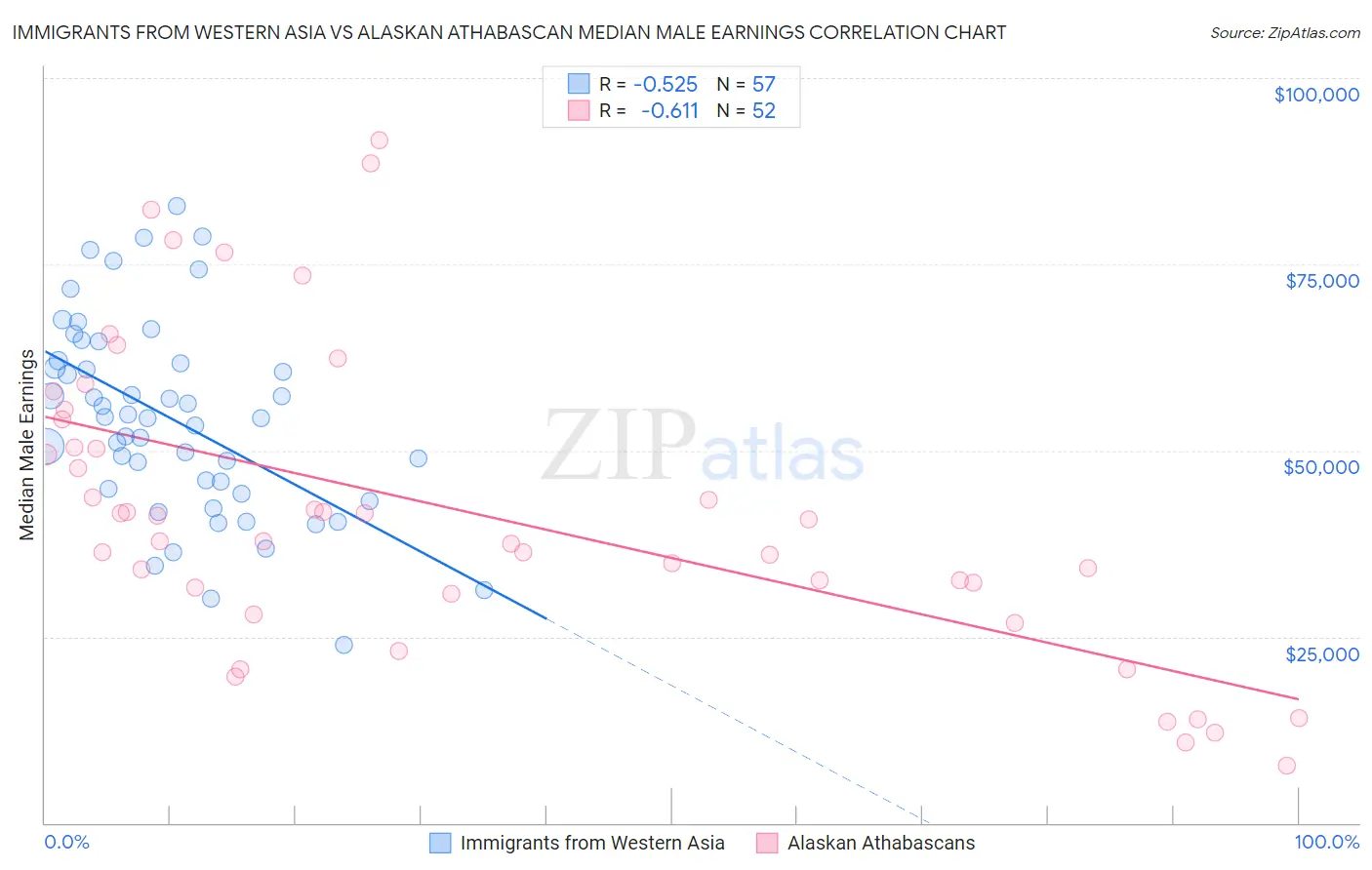 Immigrants from Western Asia vs Alaskan Athabascan Median Male Earnings