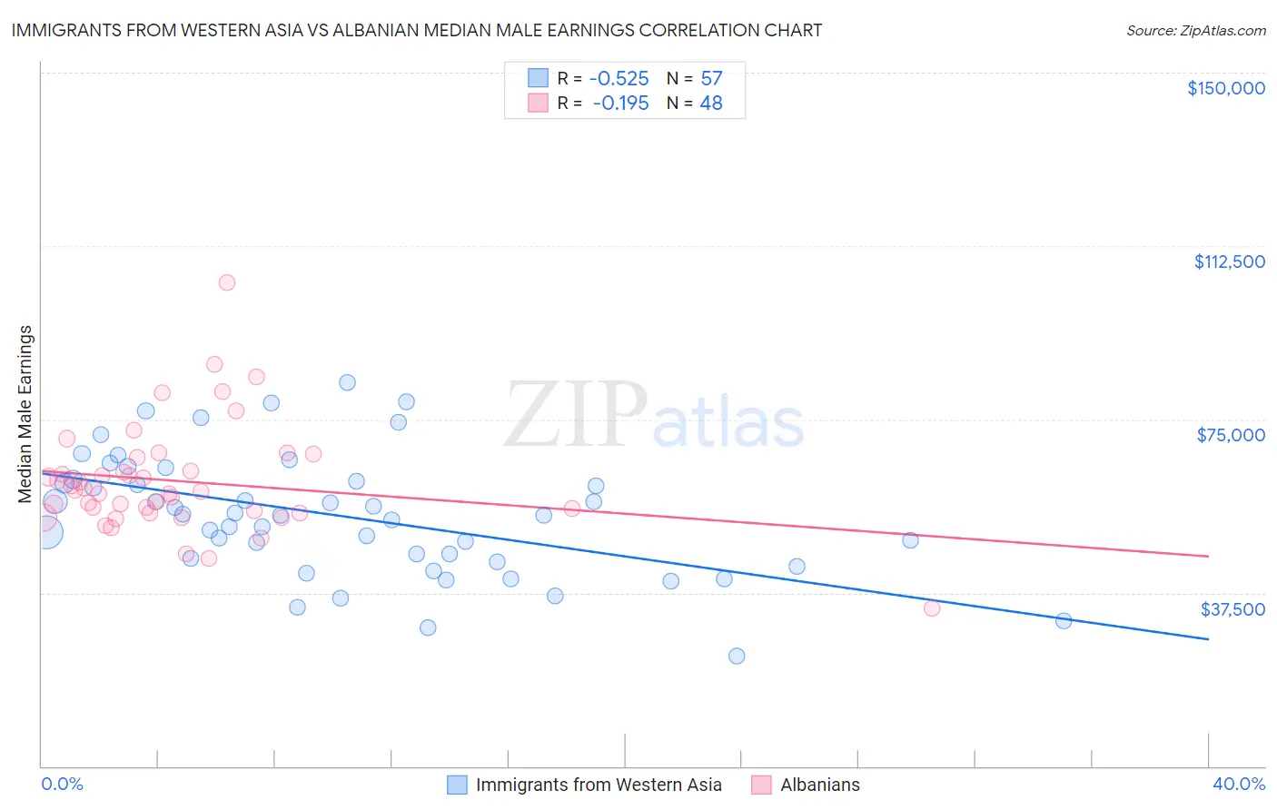 Immigrants from Western Asia vs Albanian Median Male Earnings