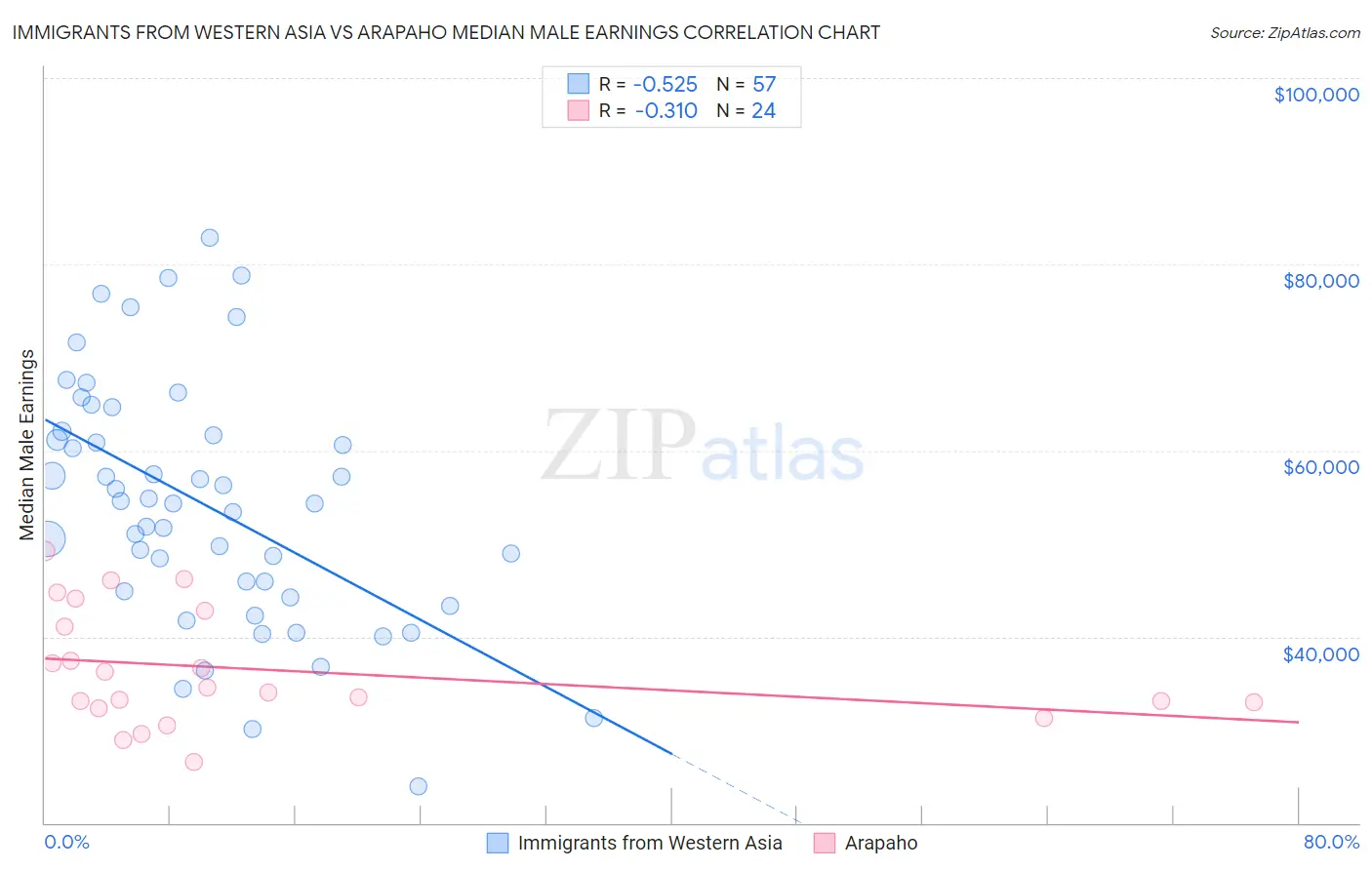 Immigrants from Western Asia vs Arapaho Median Male Earnings