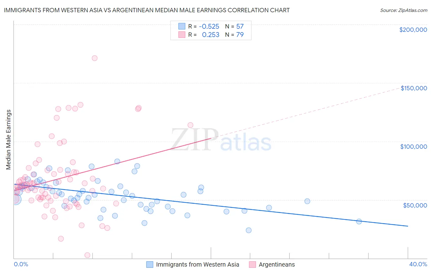 Immigrants from Western Asia vs Argentinean Median Male Earnings