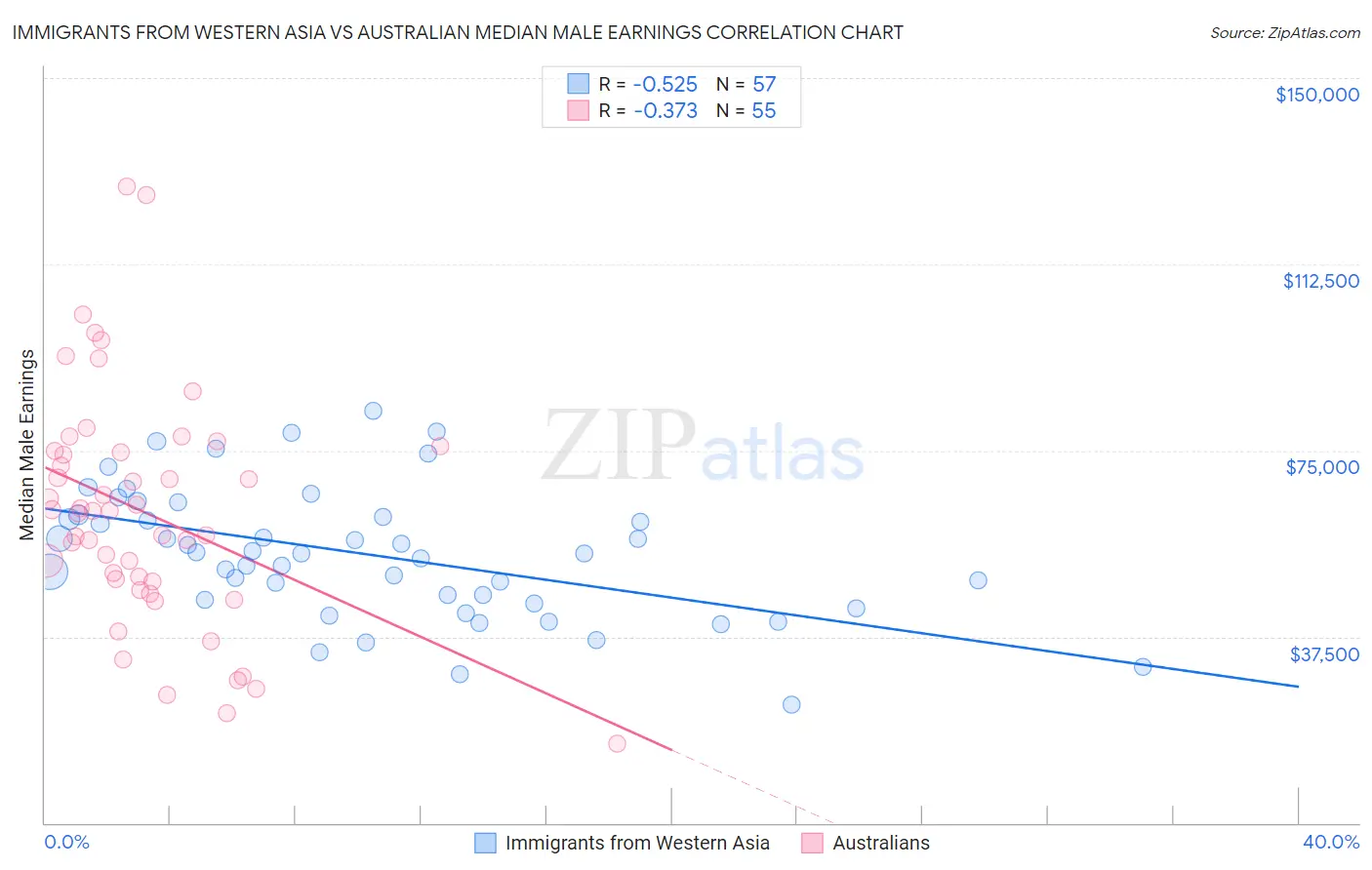 Immigrants from Western Asia vs Australian Median Male Earnings