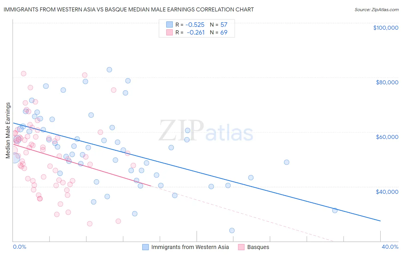 Immigrants from Western Asia vs Basque Median Male Earnings