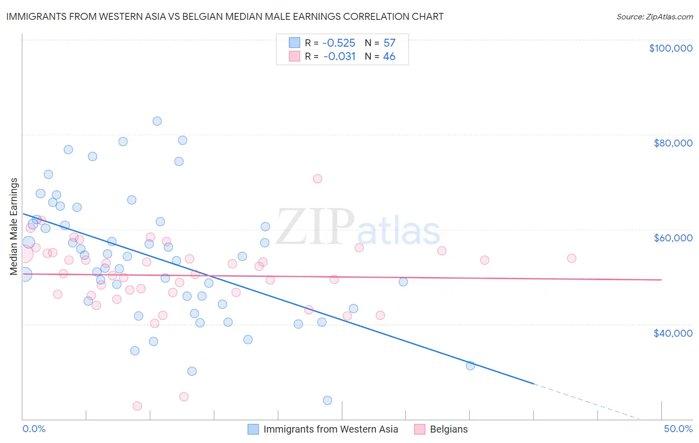Immigrants from Western Asia vs Belgian Median Male Earnings