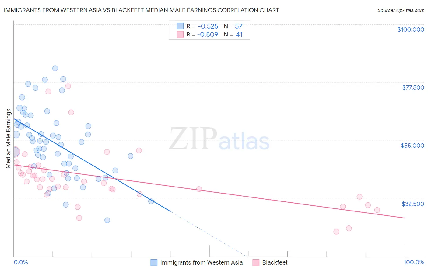 Immigrants from Western Asia vs Blackfeet Median Male Earnings