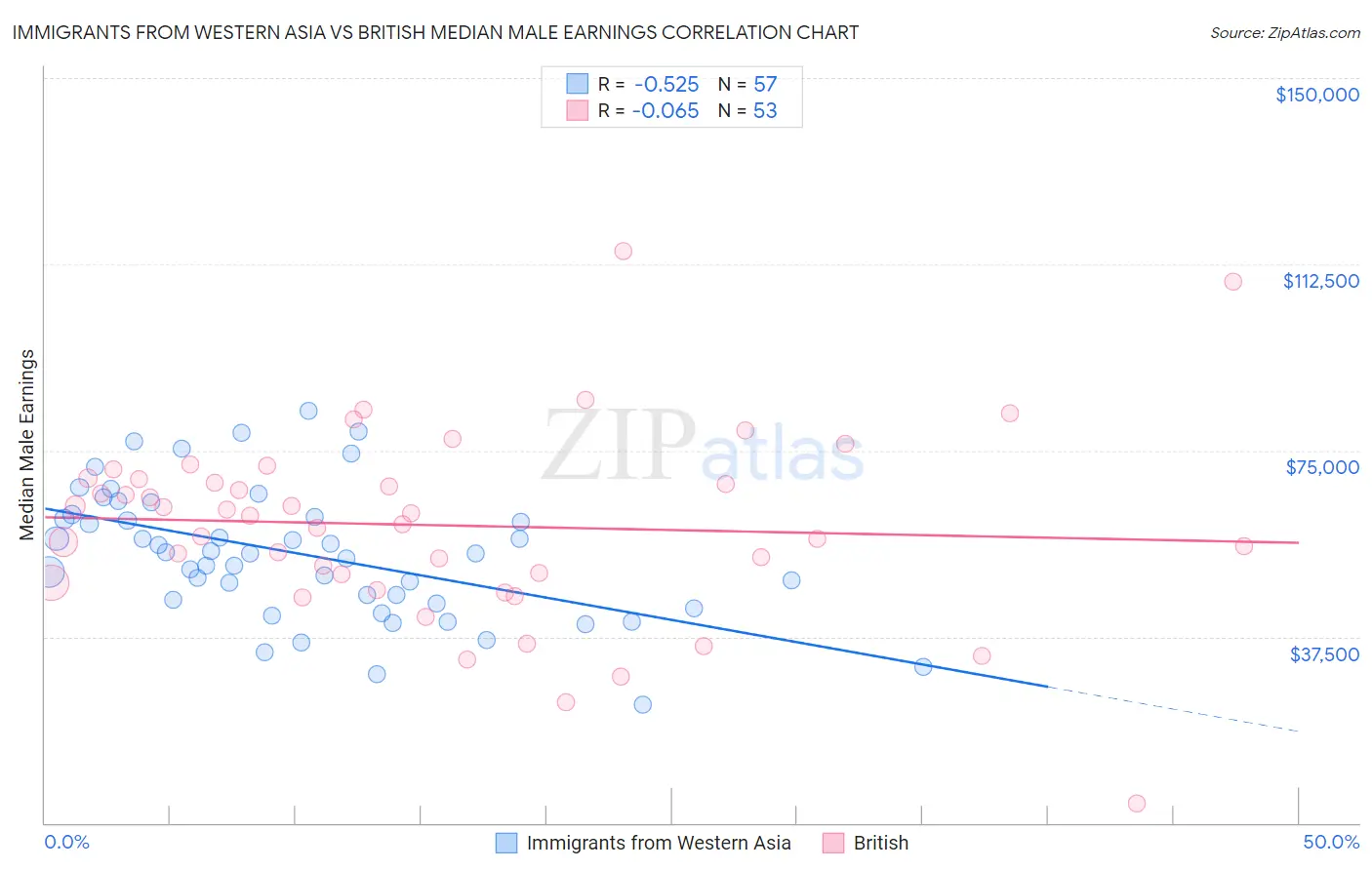 Immigrants from Western Asia vs British Median Male Earnings