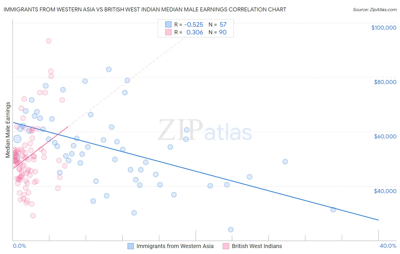 Immigrants from Western Asia vs British West Indian Median Male Earnings