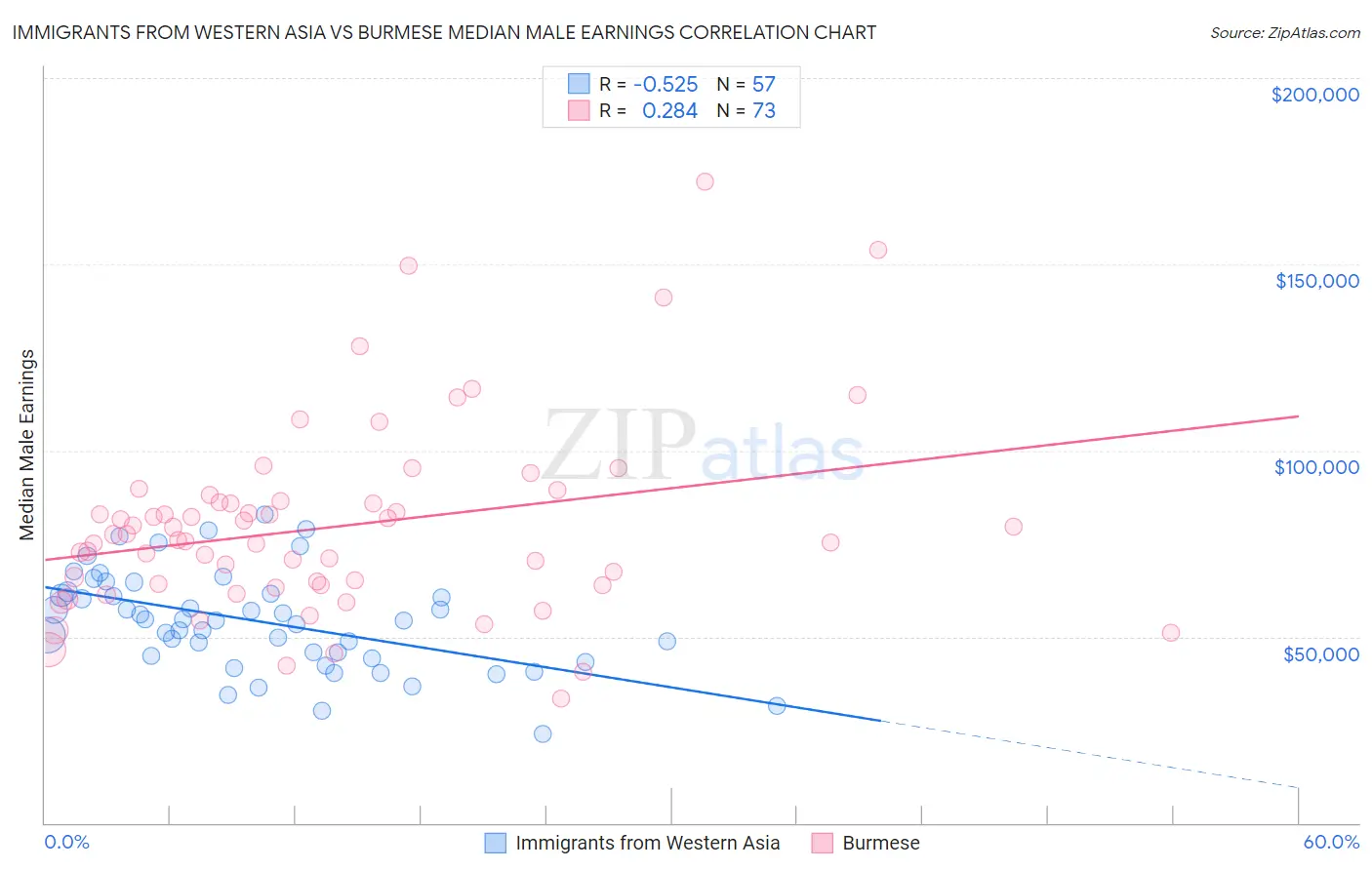 Immigrants from Western Asia vs Burmese Median Male Earnings