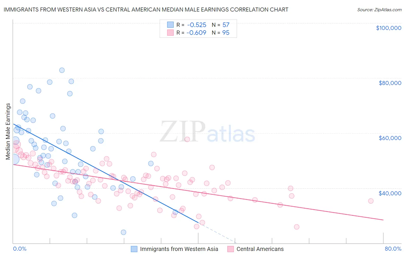 Immigrants from Western Asia vs Central American Median Male Earnings