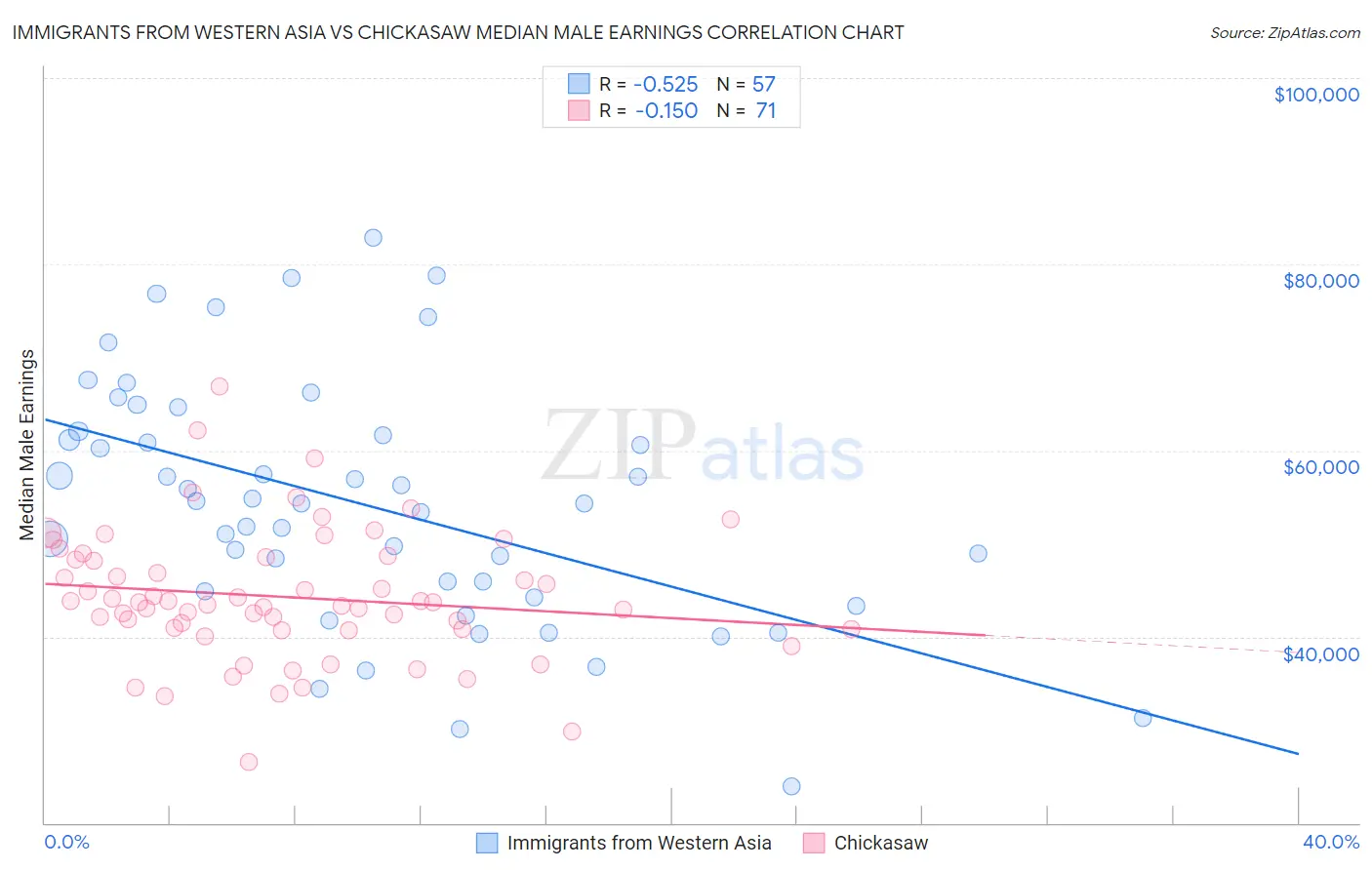 Immigrants from Western Asia vs Chickasaw Median Male Earnings