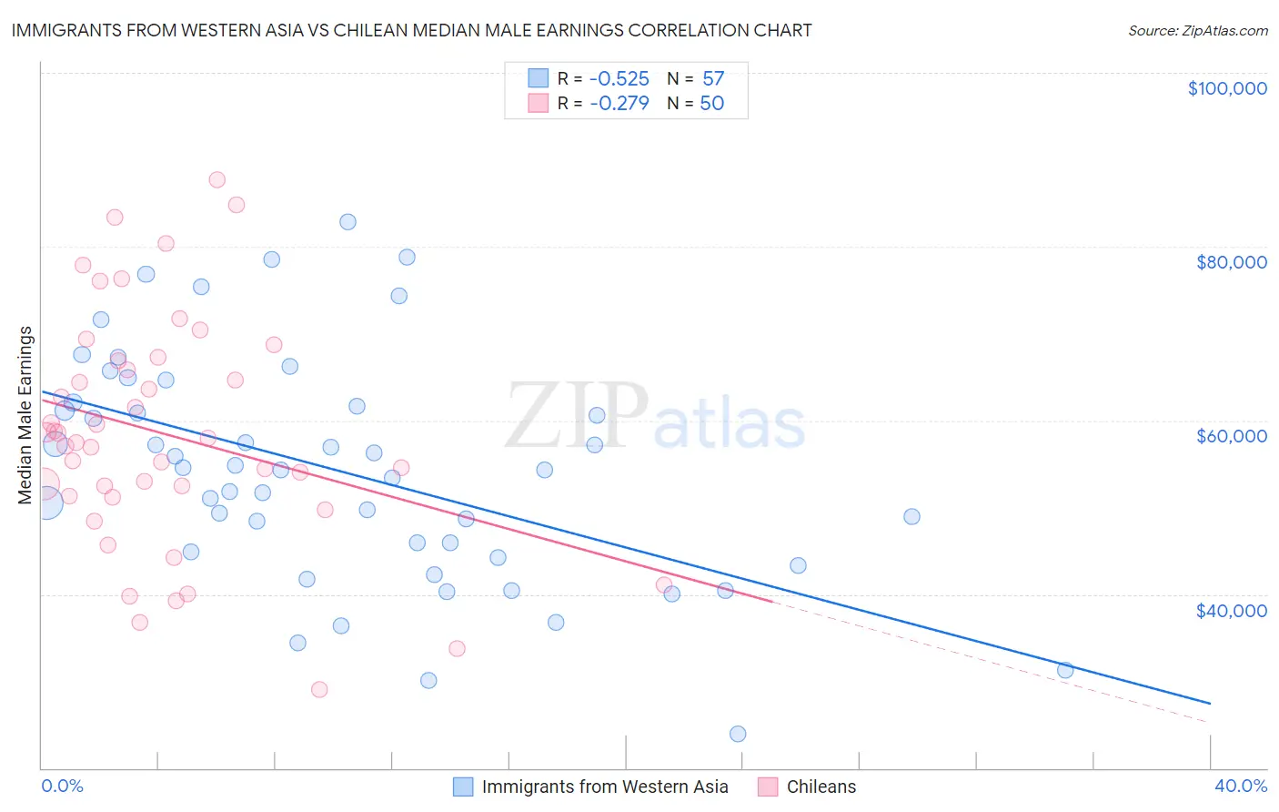 Immigrants from Western Asia vs Chilean Median Male Earnings