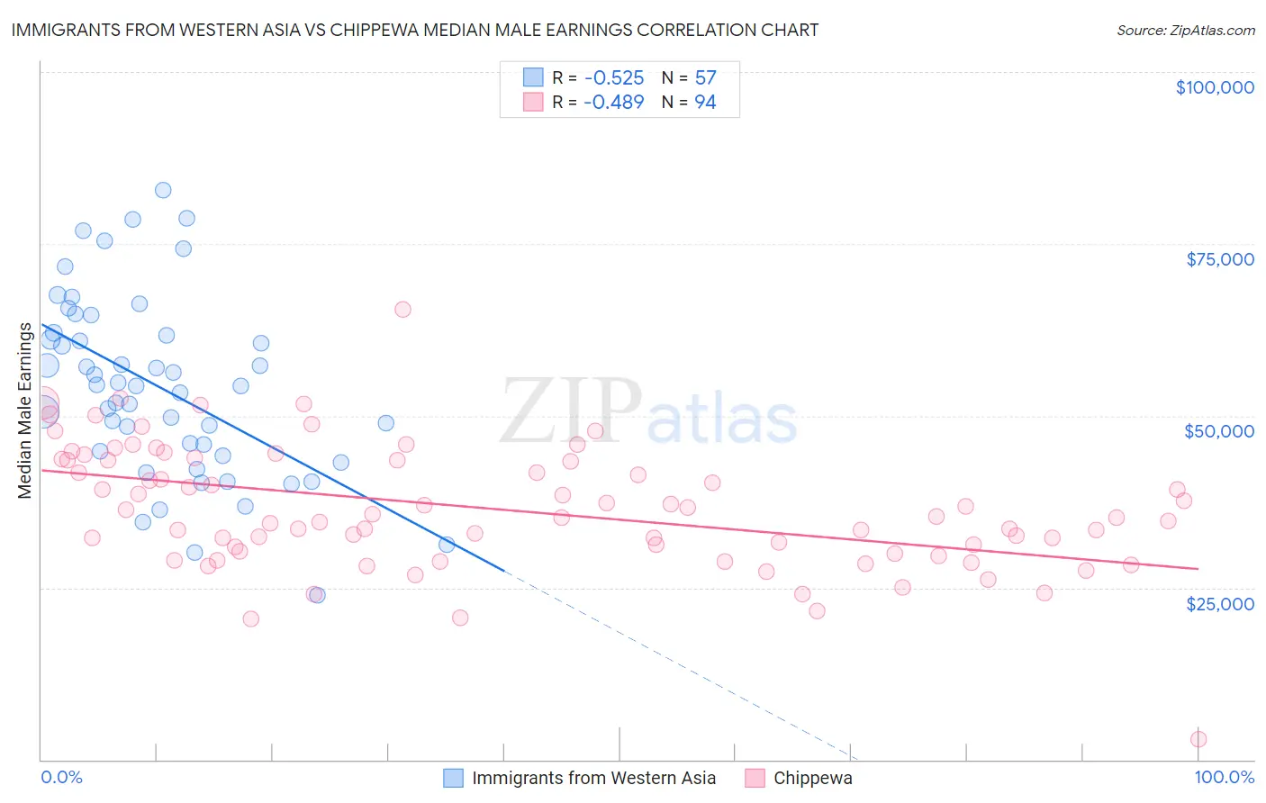 Immigrants from Western Asia vs Chippewa Median Male Earnings