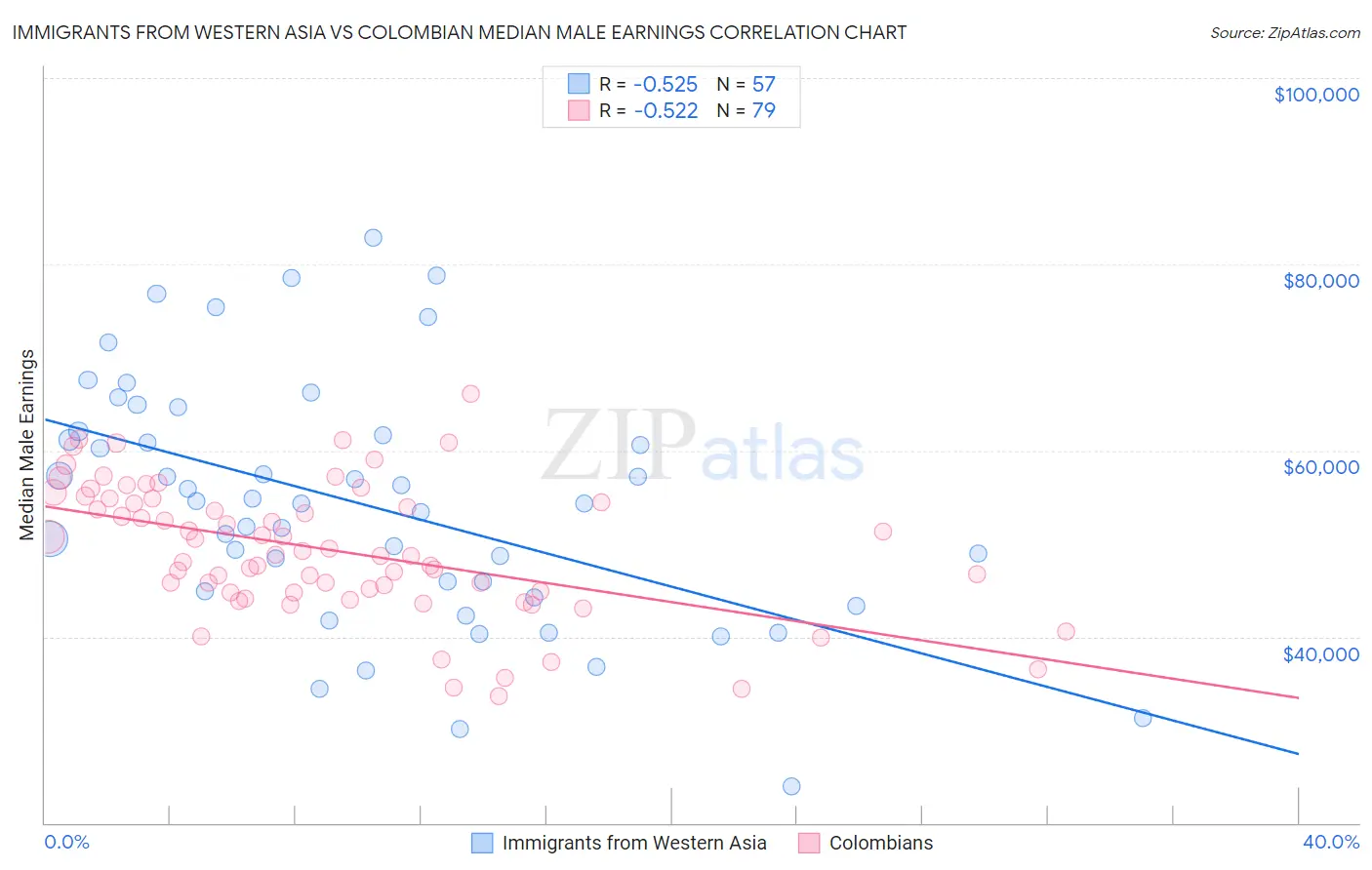 Immigrants from Western Asia vs Colombian Median Male Earnings