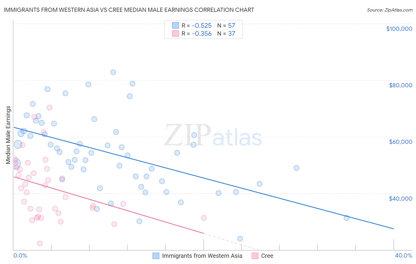 Immigrants from Western Asia vs Cree Median Male Earnings