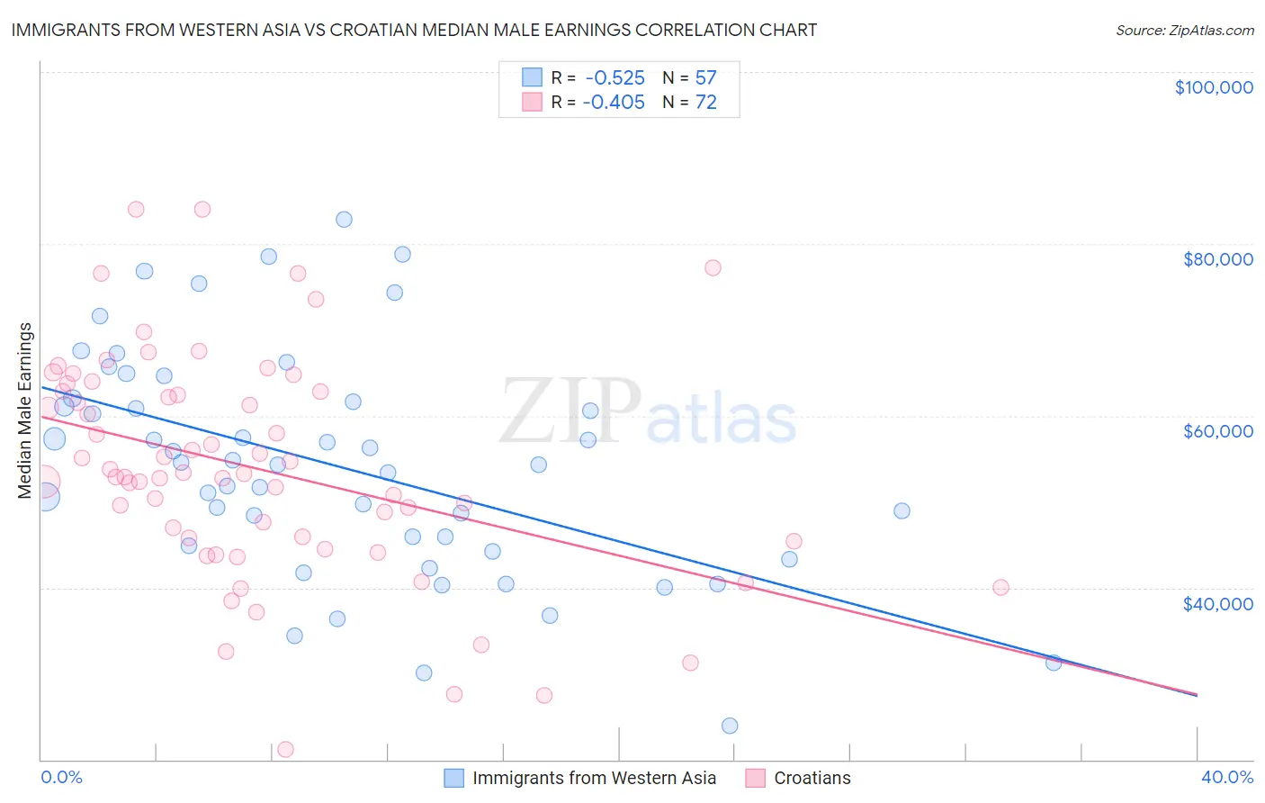 Immigrants from Western Asia vs Croatian Median Male Earnings