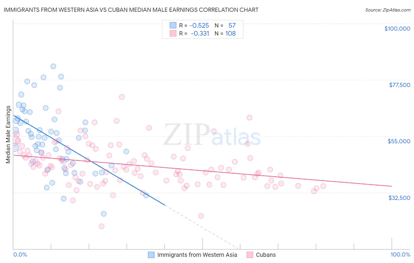 Immigrants from Western Asia vs Cuban Median Male Earnings