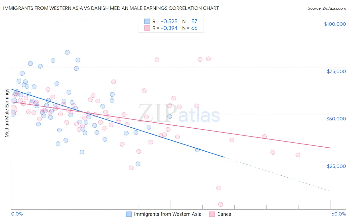 Immigrants from Western Asia vs Danish Median Male Earnings